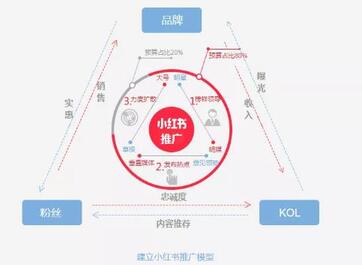 小紅書種草 小紅書種草