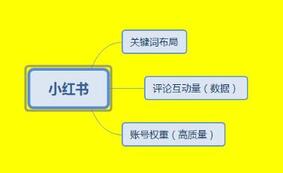 小紅書推廣機(jī)制