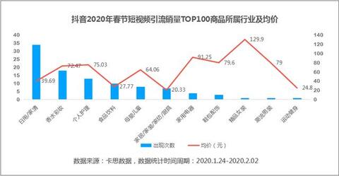 數(shù)據(jù)來了丨抖音、快手用戶春節(jié)消費(fèi)行為研究