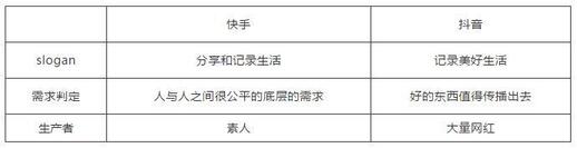 快手向左，抖音向右