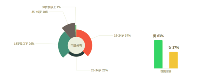 抖音是如何通過AARRR模型實(shí)現(xiàn)用戶增長的
