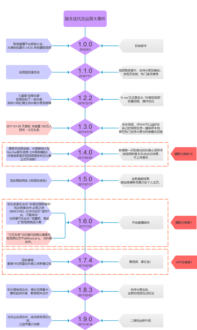 抖音短視頻APP競品分析報告
