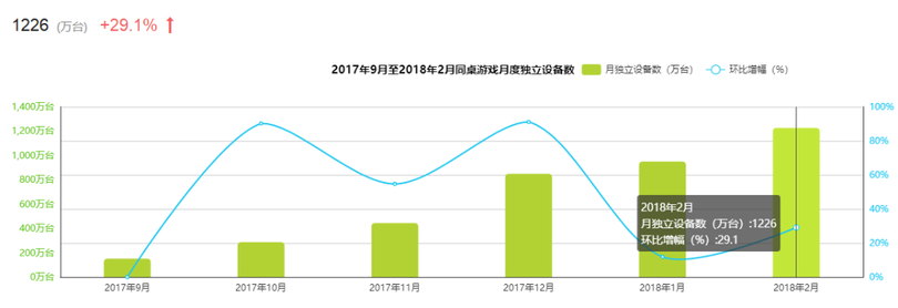 新一代游戲流量平臺(tái)誕生！同桌游戲、開心斗、快手小游戲等發(fā)起圍剿
