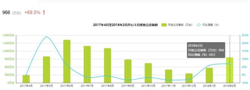 新一代游戲流量平臺(tái)誕生！同桌游戲、開心斗、快手小游戲等發(fā)起圍剿