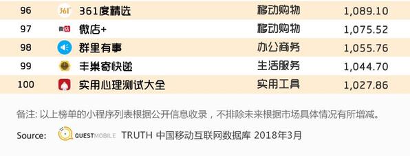 018春季手游報告：快手小游戲MAU近2000萬，小程序DAU高達1.4億"