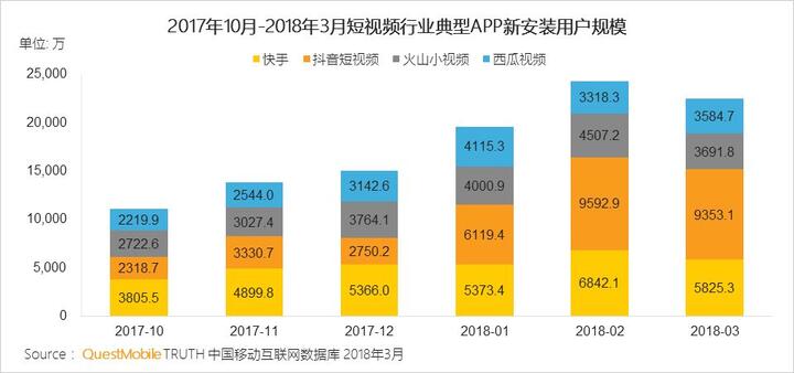 018春季手游報告：快手小游戲MAU近2000萬，小程序DAU高達1.4億"