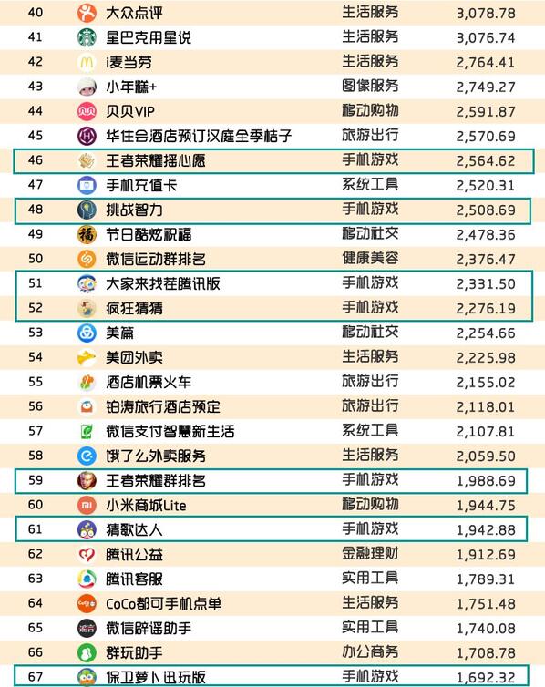 018春季手游報告：快手小游戲MAU近2000萬，小程序DAU高達1.4億"