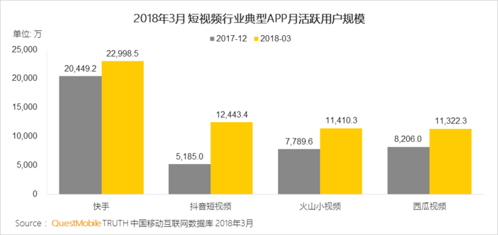 018春季手游報告：快手小游戲MAU近2000萬，小程序DAU高達1.4億"
