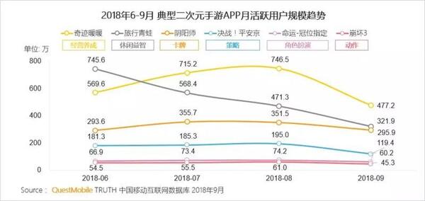 018秋季手游MAU大報(bào)告：“吃雞”MAU增長4.6倍，“王者”Q3用戶流失超4千萬"