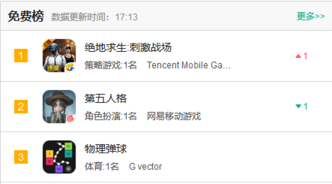 018春季手游報告：快手小游戲MAU近2000萬，小程序DAU高達1.4億"