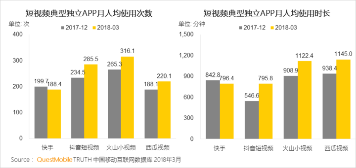 018春季手游報告：快手小游戲MAU近2000萬，小程序DAU高達1.4億"