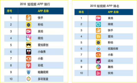 眾人眼中“荒誕低俗”的快手，為何能火爆躋身短視頻王者？