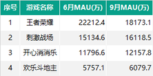 018秋季手游MAU大報(bào)告：“吃雞”MAU增長4.6倍，“王者”Q3用戶流失超4千萬"