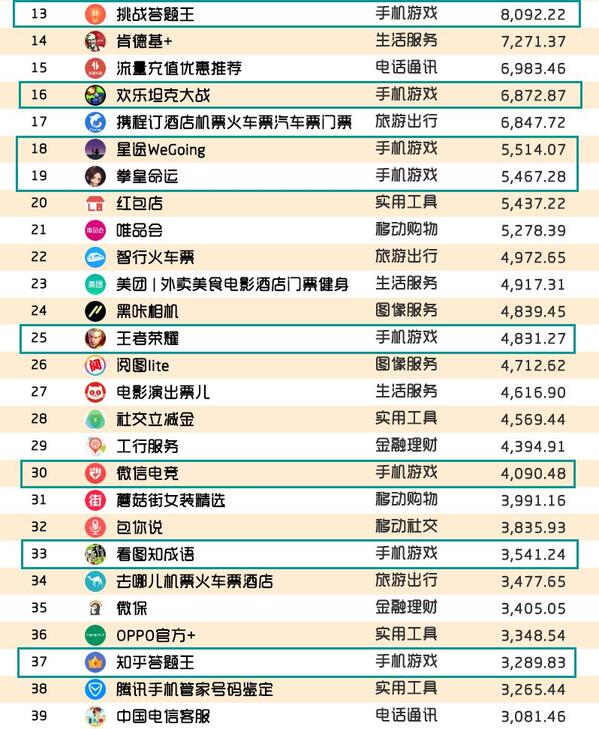 018春季手游報告：快手小游戲MAU近2000萬，小程序DAU高達1.4億"
