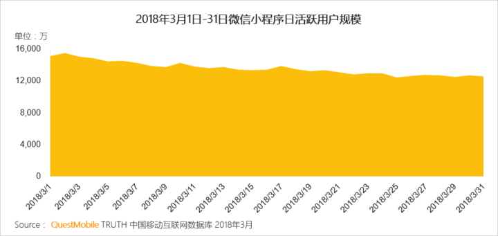 018春季手游報告：快手小游戲MAU近2000萬，小程序DAU高達1.4億"