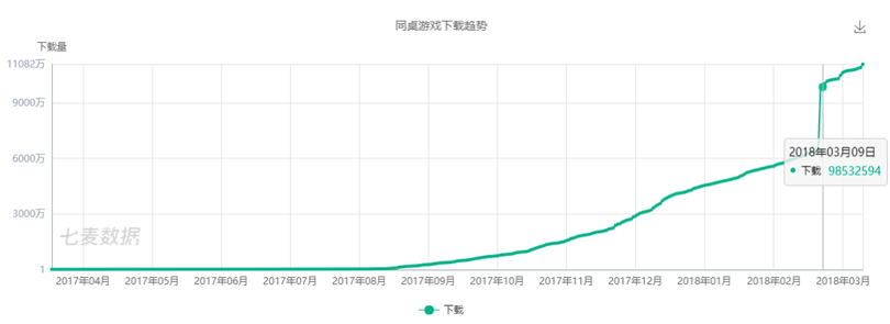 新一代游戲流量平臺(tái)誕生！同桌游戲、開心斗、快手小游戲等發(fā)起圍剿