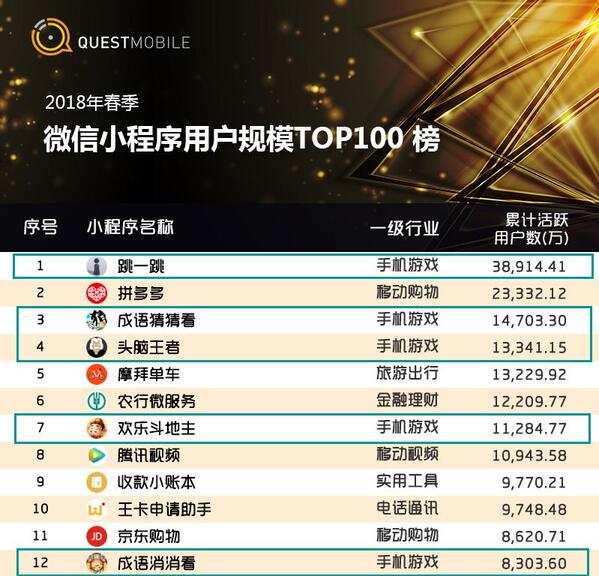 018春季手游報告：快手小游戲MAU近2000萬，小程序DAU高達1.4億"