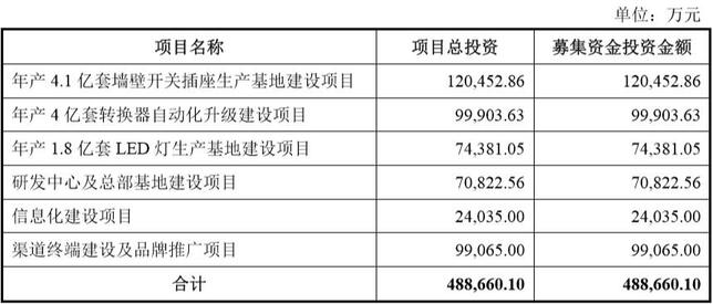 公牛集團募集資金用途