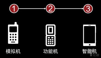 智能手機(jī)發(fā)展歷程