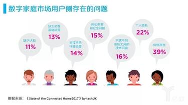 數(shù)字家庭市場用戶側(cè)存在的問題