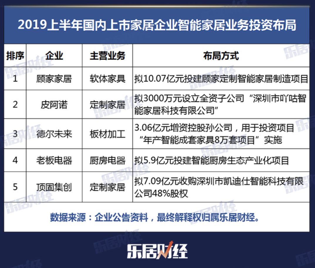 傳統(tǒng)上市家居企業(yè)從生產(chǎn)端進入