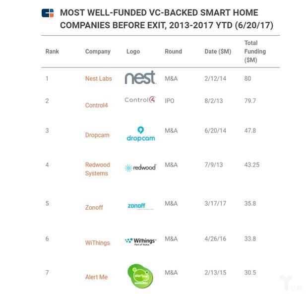 退出之前，風(fēng)投融資最多的智能家居公司