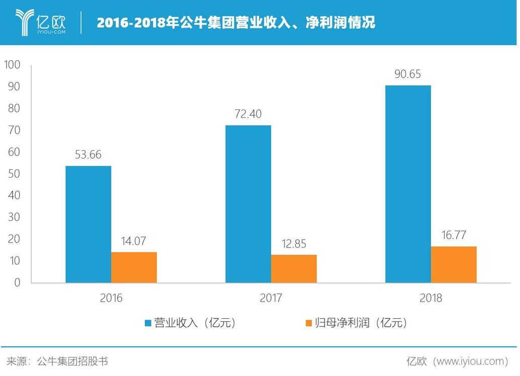2016-2018年公牛集團營業(yè)收入、凈利潤情況