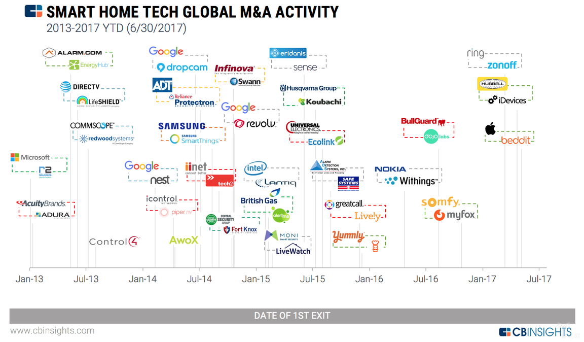 智能家居并購時間表