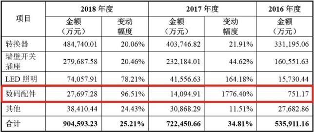2016-2018年公牛集團各大類產(chǎn)品主營業(yè)務收入增長變動