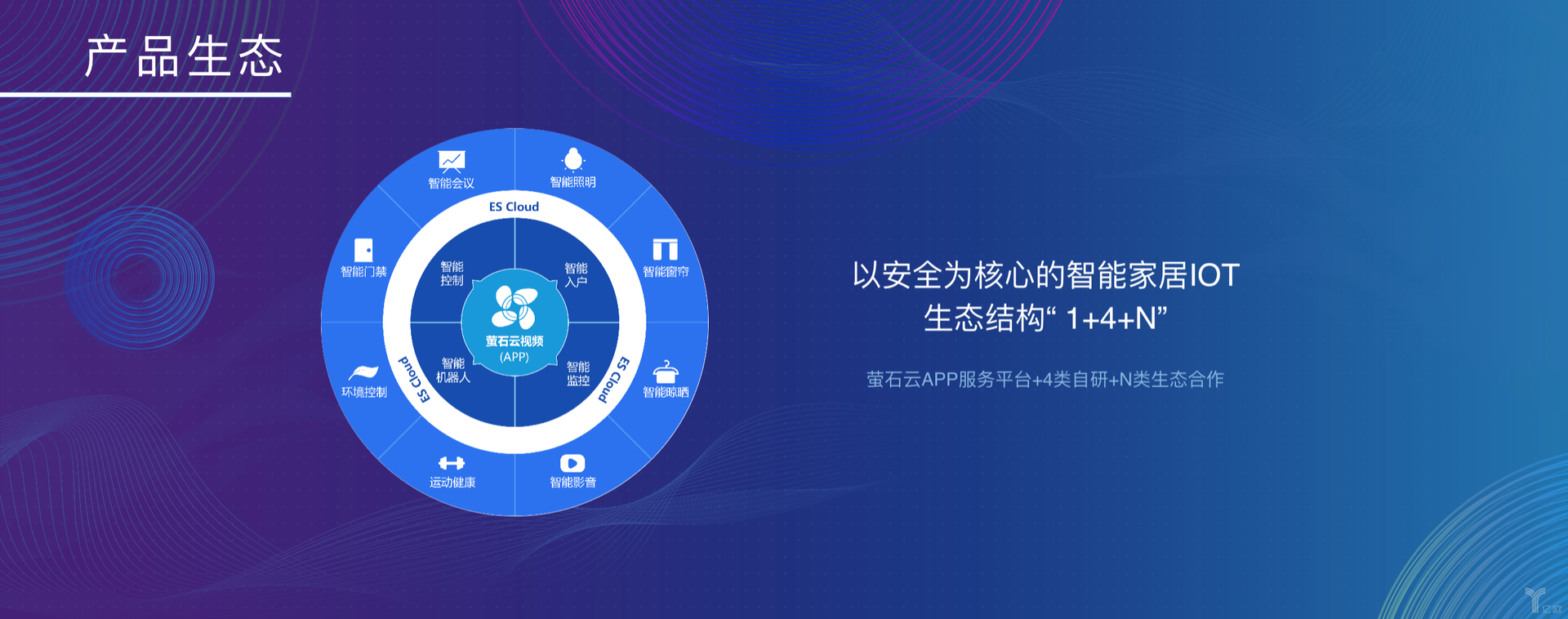 螢石智能生活I(lǐng)oT生態(tài)“1+4+N”模式 螢石智能生活I(lǐng)oT生態(tài)“1+4+N”模式