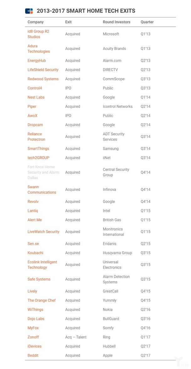 退出的智能家居科技公司 （2013-2017）