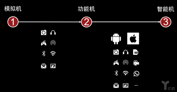 技術(shù)儲(chǔ)備歷程