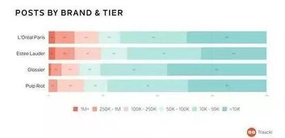 小紅書、抖音上KOL和KOC，究竟誰更好使？