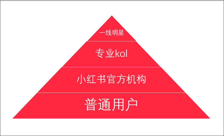 品牌合作人要求升級(jí)后，短視頻創(chuàng)作者如何正確運(yùn)用小紅書？