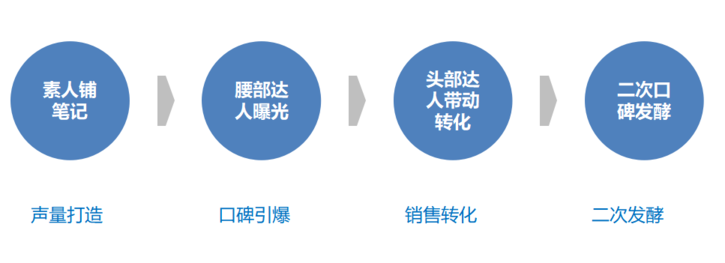 雙十一小紅書種草實戰(zhàn)攻略